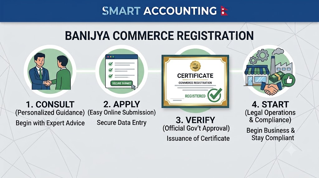 Banijya / Commerce Registration